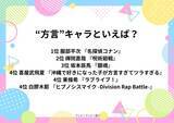 「“方言”キャラといえば？ 3位「銀魂」坂本辰馬、2位「呪術廻戦」禪院直哉、1位はコテコテな関西弁の…「名探偵コナン」服部平次【なにわの日】 ＜26年版＞」の画像2