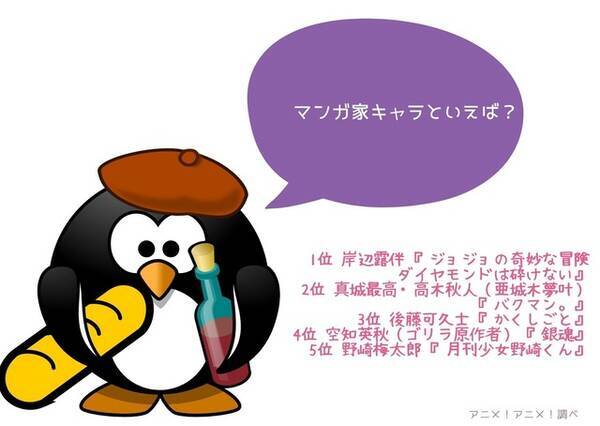 マンガ家キャラといえば 3位 かくしごと 後藤可久士 2位 バクマン 真城最高 高木秋人 1位 ジョジョ 岸辺露伴 22年版 22年2月9日 エキサイトニュース