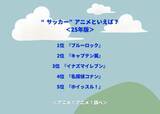「“サッカー”アニメといえば？ 3位「イナズマイレブン」、2位「キャプテン翼」、1位は「ブルーロック」」の画像2