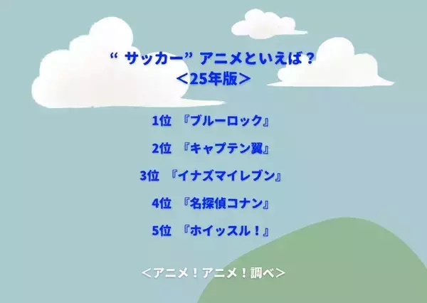 「“サッカー”アニメといえば？ 3位「イナズマイレブン」、2位「キャプテン翼」、1位は「ブルーロック」」の画像