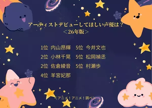 「アーティストデビューしてほしい声優は？ 内山昂輝、小林千晃、佐倉綾音、羊宮妃那…キャラソンでもファンを魅了してきた声優陣がランクイン！ ＜26年版＞…」の画像
