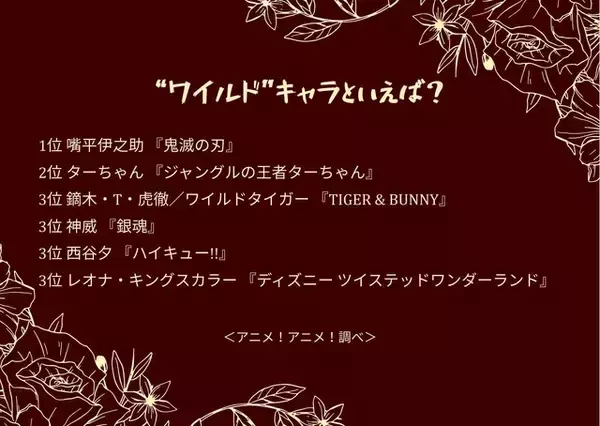 「“ワイルド”キャラといえば？ 2位は「ジャングルの王者ターちゃん」、1位は「鬼滅の刃」嘴平伊之助」の画像
