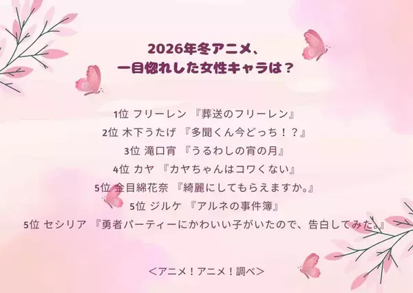 「2026年冬アニメ、一目惚れした女性キャラは？ 3位「うるわしの宵の月」滝口宵、2位「多聞くん今どっち！？」木下うたげ、1位は「葬送のフリーレン」フリーレン」の画像