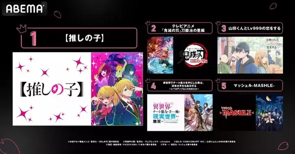 「春アニメ、ABEMAが最終ランキング発表！  「【推しの子】」が視聴者数“歴代No.1”を記録、コメント数でも1位に」の画像