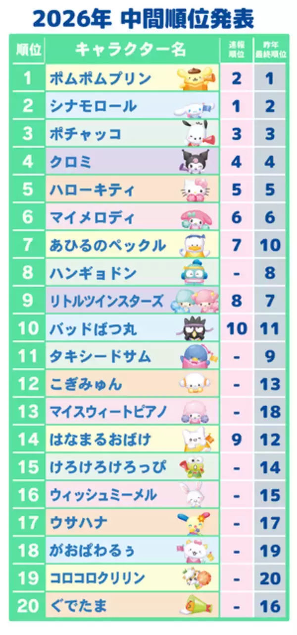 「「2026年サンリオキャラクター大賞」中間順位発表！ポムポムプリンが“逆転”首位！シナモロール、ポチャッコが後を追う」の画像