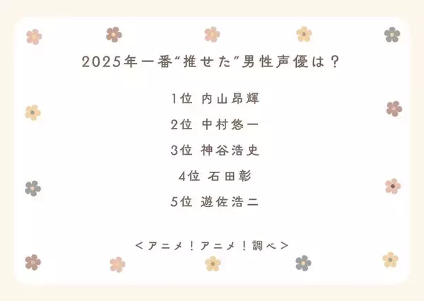 「2025年一番“推せた”男性声優は？【中間結果発表】内山昂輝、中村悠一、神谷浩史…今年もメインキャラを複数演じた人気キャストが上位に！」の画像