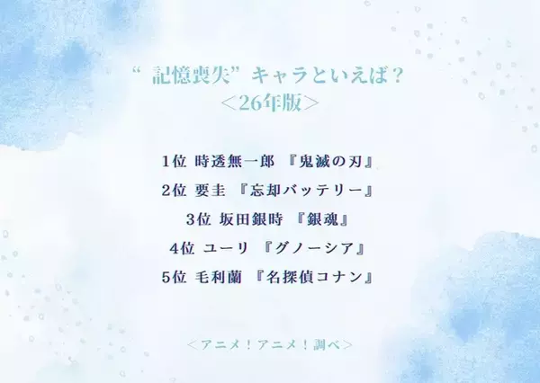 「“記憶喪失”キャラといえば？ 3位「銀魂」坂田銀時、2位「忘却バッテリー」要圭、1位は「鬼滅の刃」時透無一郎」の画像