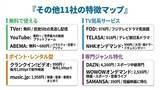 「動画配信サービスおすすめランキング！人気20社を徹底比較【2026年最新】」の画像3