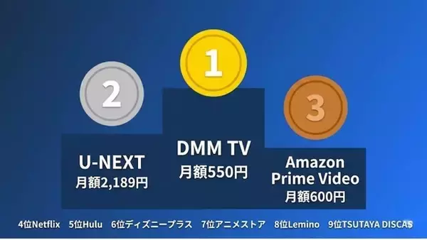 「動画配信サービスおすすめランキング！人気20社を徹底比較【2026年最新】」の画像