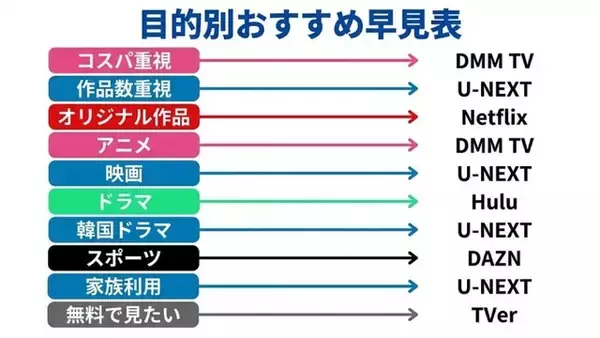 「動画配信サービスおすすめランキング！人気20社を徹底比較【2026年最新】」の画像