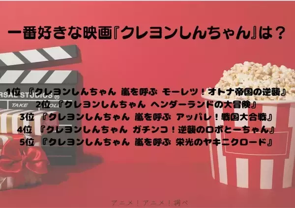 「一番好きな映画『クレヨンしんちゃん』は？ 3位「アッパレ！戦国大合戦」、2位「ヘンダーランドの大冒険」、1位「モーレツ！オトナ帝国の逆襲」【『映画クレヨンしんちゃん 奇々怪々！オラの妖怪バケ～ション』公開記念】」の画像