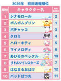 「「サンリオキャラクター大賞」ポムポムプリンが2年連続の1位に！ 2位シナモロール、3位ポチャッコなど最終順位が発表」の画像3