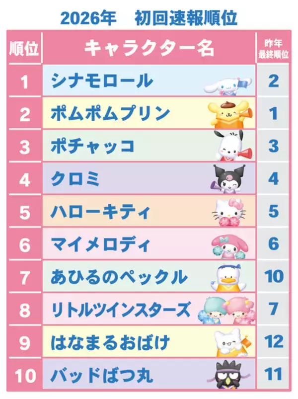 「「サンリオキャラクター大賞」ポムポムプリンが2年連続の1位に！ 2位シナモロール、3位ポチャッコなど最終順位が発表」の画像