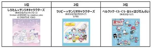 「「サンリオキャラクター大賞」ポムポムプリンが2年連続の1位に！ 2位シナモロール、3位ポチャッコなど最終順位が発表」の画像