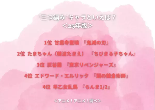 「“三つ編み”キャラといえば？ 3位「東京リベンジャーズ」灰谷蘭、2位「ちびまる子ちゃん」たまちゃん、1位は「鬼滅の刃」甘露寺蜜璃」の画像