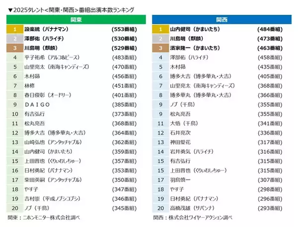 「声優・木村昴を見ない日はなかった!?「2025タレント番組出演本数ランキング」で林修抑えて6位に！ 2025年出演作品を振り返り♪」の画像