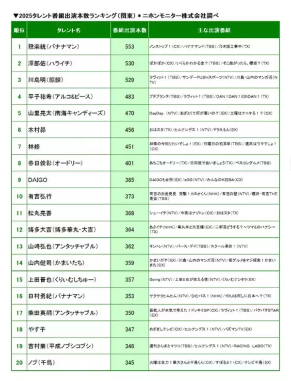 「声優・木村昴を見ない日はなかった!?「2025タレント番組出演本数ランキング」で林修抑えて6位に！ 2025年出演作品を振り返り♪」の画像