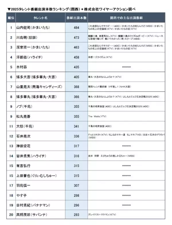 「声優・木村昴を見ない日はなかった!?「2025タレント番組出演本数ランキング」で林修抑えて6位に！ 2025年出演作品を振り返り♪」の画像