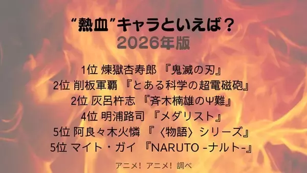 「“熱血”キャラといえば？ 2位は「超電磁砲」削板軍覇＆「斉木楠雄」灰呂杵志、1位「鬼滅の刃」煉獄杏寿郎＜26年版＞【大暑】」の画像