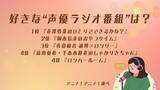 「好きな“声優ラジオ番組”は？ 3位「佐倉綾音の論理×ロンリー」、2位「岡本信彦のおやつタイム」、1位は「花澤香菜のひとりでできるかな？」」の画像2