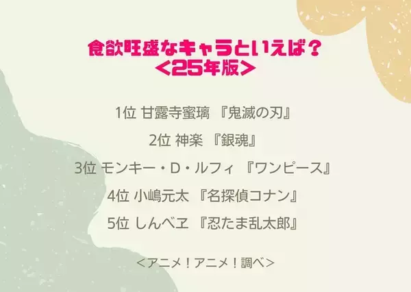 「食欲旺盛なキャラといえば？3位「ワンピース」ルフィ、2位「銀魂」神楽、1位は「鬼滅の刃」甘露寺蜜璃」の画像