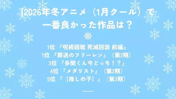 「2026年冬アニメで一番良かった作品は？ 3位「多聞くん今どっち!?」、1位は「呪術廻戦 死滅回游 前編」＆「葬送のフリーレン」」の画像