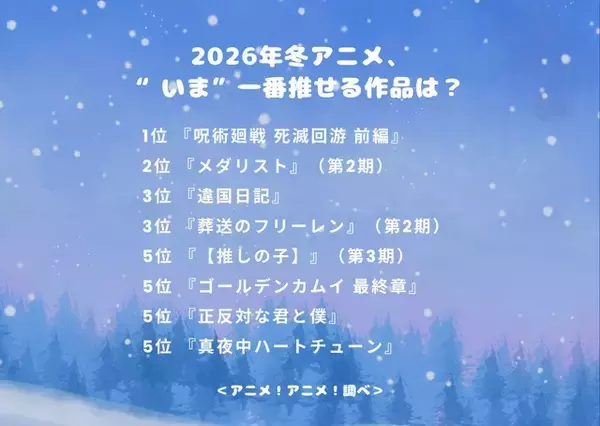 「2026年冬アニメ、“いま”一番推せる作品は？ 3位「違国日記」＆「葬送のフリーレン」、2位「メダリスト」、1位は「呪術廻戦」」の画像