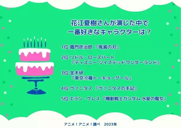 「花江夏樹さんお誕生日記念！一番好きなキャラは？ 3位「東京喰種」金木研、2位「ツイステ」リドル・ローズハート、1位は「鬼滅の刃」竈門炭治郎 ＜23年版＞」の画像