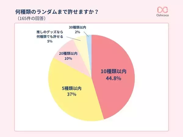 「“ランダムグッズ”は本当に「悪」なのか？推し活層では「好き派」4割に―意識調査の結果が公開」の画像