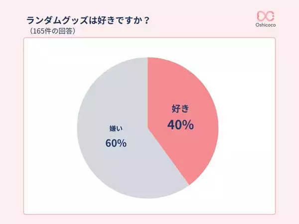 「“ランダムグッズ”は本当に「悪」なのか？推し活層では「好き派」4割に―意識調査の結果が公開」の画像