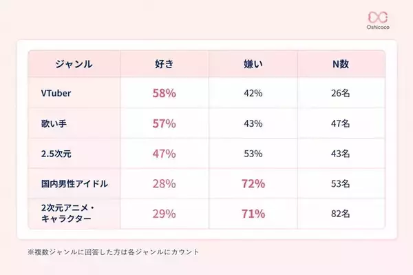 「“ランダムグッズ”は本当に「悪」なのか？推し活層では「好き派」4割に―意識調査の結果が公開」の画像