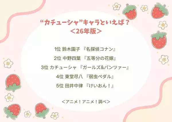 「“カチューシャ”キャラといえば？ 3位「ガールズ&パンツァー」カチューシャ、2位「五等分の花嫁」中野四葉、1位は「名探偵コナン」鈴木園子」の画像