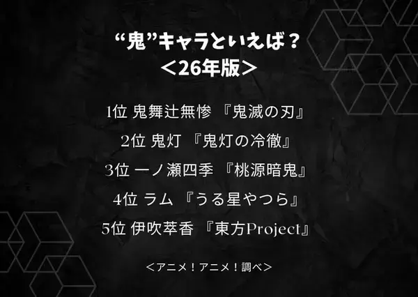 「“鬼”キャラといえば？ 3位「桃源暗鬼」一ノ瀬四季、2位「鬼灯の冷徹」鬼灯、1位は「鬼滅の刃」鬼舞辻無惨」の画像