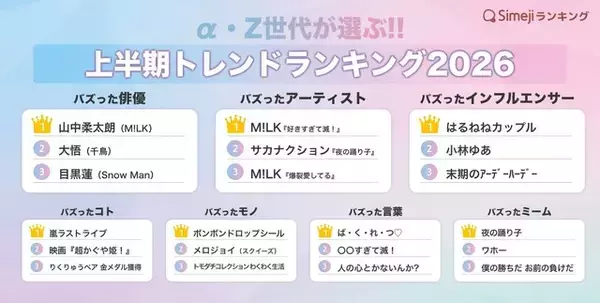 「映画「超かぐや姫！」や呪術「人の心とかないんか？」も上位に！ 「Simeji」上半期トレンドランキングが発表」の画像