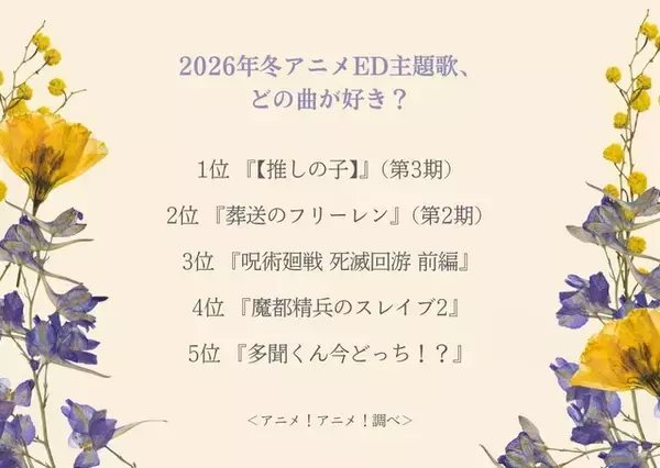 「2026年冬アニメED主題歌、どの曲が好き？ 3位「呪術廻戦」jo0ji、2位「葬送のフリーレン」milet、1位は「推しの子」なとり」の画像