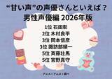 「“甘い声”の声優さんといえば？ 石田彰、木村良平、岡本信彦、諏訪部順一…多くのファンを虜にしてきた面々がランクイン！ 【男性編】＜26年版＞」の画像2