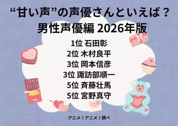 「“甘い声”の声優さんといえば？ 石田彰、木村良平、岡本信彦、諏訪部順一…多くのファンを虜にしてきた面々がランクイン！ 【男性編】＜26年版＞」の画像