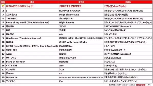 「2025年秋、カラオケで最も歌われたアニソンは？「クレしん」主題歌が「ヒロアカ」「SPY×FAMILY」を抑え首位獲得！【JOYSOUNDランキング】」の画像