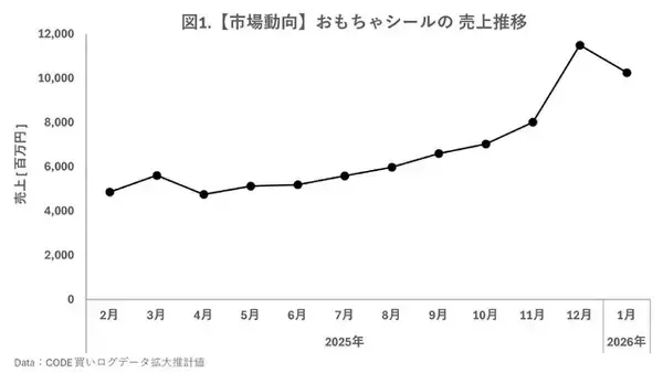 「「ボンボンドロップシール」はいつ・どこで買える？ 購買データから盛り上がりの裏側を分析【リサーチ・アンド・イノベーション社調査レポ】」の画像