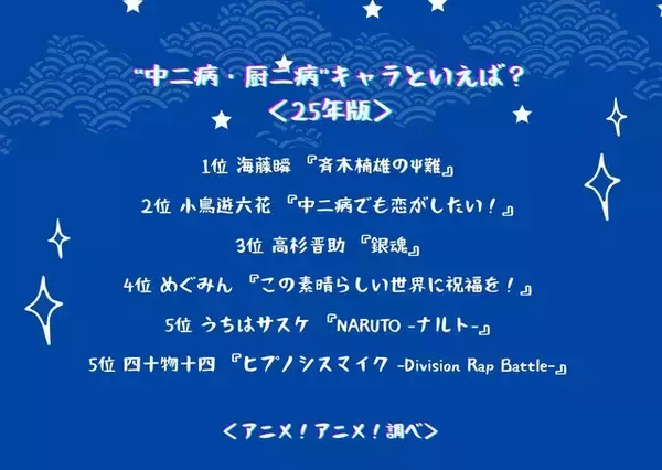 「“中二病・厨二病”キャラといえば？2位「中二病でも恋がしたい！」小鳥遊六花、1位は「斉木楠雄のΨ難」海藤瞬」の画像