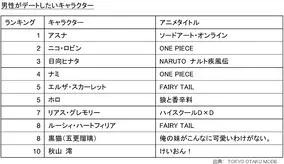 最強キャラクターno 1 2位は意外に猫型ロボット 1位はやっぱり最強戦士のサイヤ人 13年11月28日 エキサイトニュース