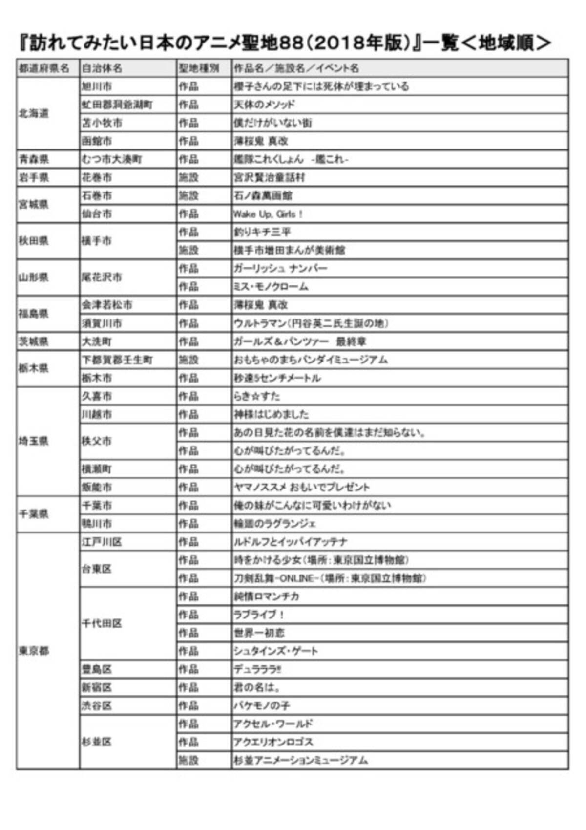 訪れてみたい日本のアニメ聖地 君の名は から エヴァ までカ所が決定 17年8月27日 エキサイトニュース