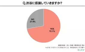 ハロウィンでコスプレしたい女性キャラ 1位は Re ゼロ レム 2位は 魔女宅 キキに 17年10月25日 エキサイトニュース