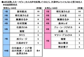 ブラッククローバー 声優 高橋未奈美がグレイ役に 夢か とほっぺを抓ってしまった 18年8月6日 エキサイトニュース