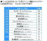 中高生が思う こんな生き方をしたい キャラは ドラえもん のび太を抑えた1位は 19年8月6日 エキサイトニュース