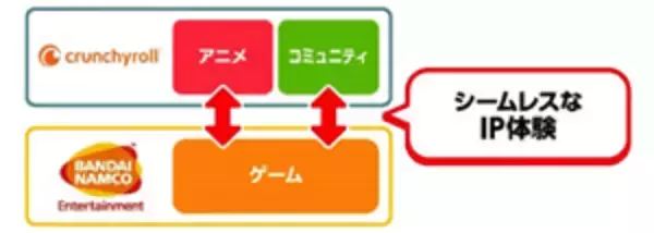 「バンダイナムコエンターテインメント、米クランチロールと業務提携　総合的なIP体験をより多く提供するため」の画像