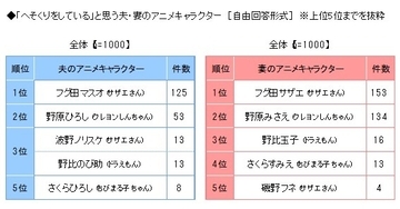 “へそくり”をしていると思う夫・妻キャラといえば？ 「クレしん」野原夫妻抑えた1位は…？