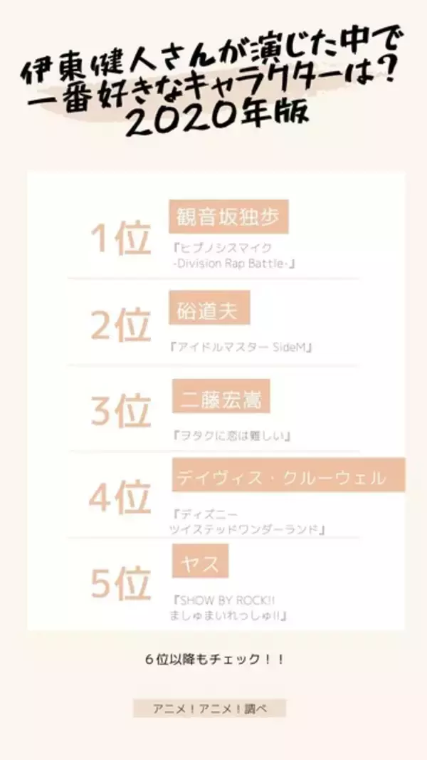 「伊東健人さんお誕生日記念！一番好きなキャラは？20年版 3位「ヲタ恋」二藤宏嵩、2位「SideM」硲道夫、1位は…」の画像