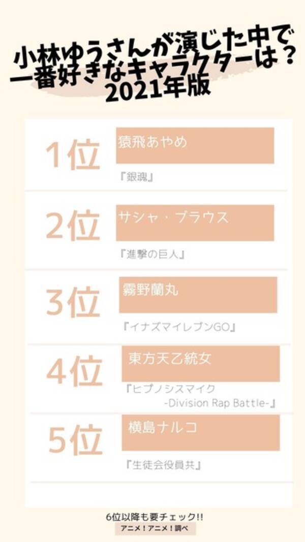 小林ゆうさんお誕生日記念 一番好きなキャラは 21年版 3位 イナズマイレブンgo 霧野蘭丸 2位 進撃の巨人 サシャ 少年役も人気 2021年2月5 日 エキサイトニュース