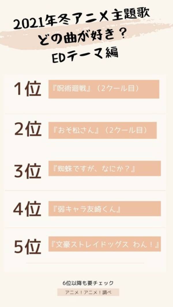 21年冬アニメ主題歌 どの曲が好き Ed編 3位 蜘蛛ですが なにか 2位 おそ松さん 21年2月13日 エキサイトニュース